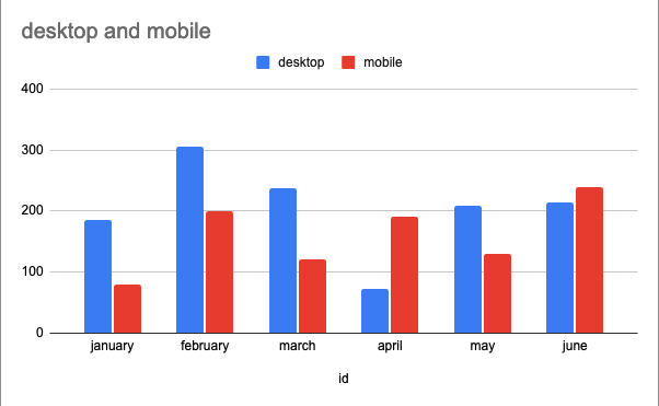 Graphique donné par google